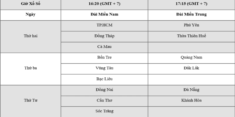 Thời gian mở thưởng các đài tại khu vực miền Nam